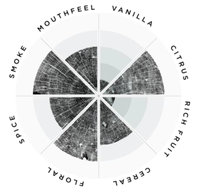 
                      
                        Peat Chimney flavour wheel infographic
                      
                    